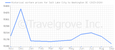 Price overview for flights from Salt Lake City to Washington DC