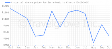 Price overview for flights from San Antonio to Albania