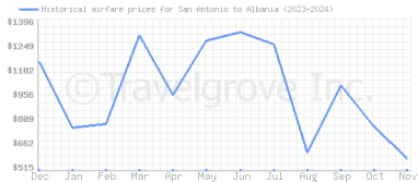 Price overview for flights from San Antonio to Albania