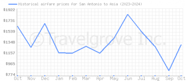 Price overview for flights from San Antonio to Asia