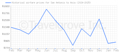 Price overview for flights from San Antonio to Asia