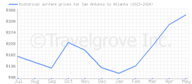 Price overview for flights from San Antonio to Atlanta