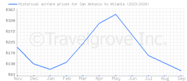 Price overview for flights from San Antonio to Atlanta