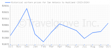 Price overview for flights from San Antonio to Auckland