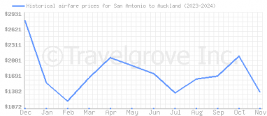 Price overview for flights from San Antonio to Auckland