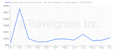 Price overview for flights from San Antonio to Baltimore