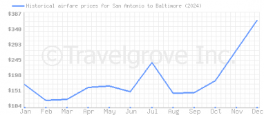 Price overview for flights from San Antonio to Baltimore