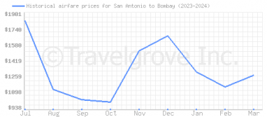 Price overview for flights from San Antonio to Bombay
