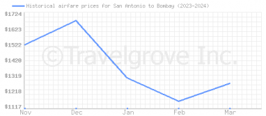 Price overview for flights from San Antonio to Bombay