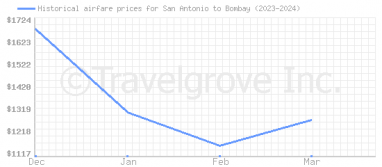 Price overview for flights from San Antonio to Bombay