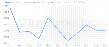 Price overview for flights from San Antonio to Cancun