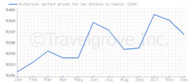 Price overview for flights from San Antonio to Cancun