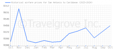 Price overview for flights from San Antonio to Caribbean