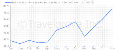 Price overview for flights from San Antonio to Caribbean