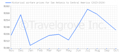 Price overview for flights from San Antonio to Central America