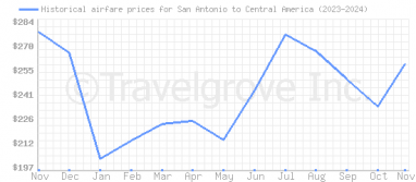 Price overview for flights from San Antonio to Central America