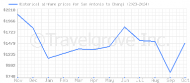 Price overview for flights from San Antonio to Changi