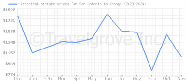 Price overview for flights from San Antonio to Changi