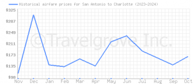 Price overview for flights from San Antonio to Charlotte