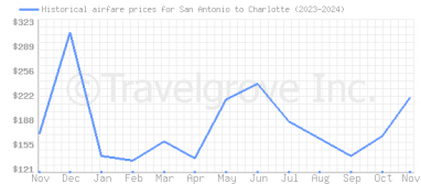 Price overview for flights from San Antonio to Charlotte