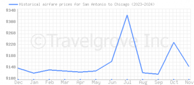 Price overview for flights from San Antonio to Chicago