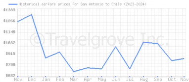 Price overview for flights from San Antonio to Chile