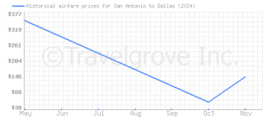 Price overview for flights from San Antonio to Dallas