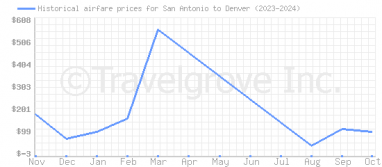 Price overview for flights from San Antonio to Denver