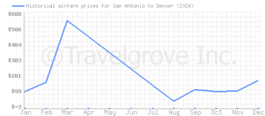 Price overview for flights from San Antonio to Denver