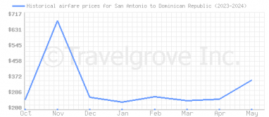 Price overview for flights from San Antonio to Dominican Republic