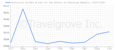 Price overview for flights from San Antonio to Dominican Republic