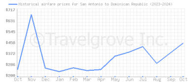 Price overview for flights from San Antonio to Dominican Republic