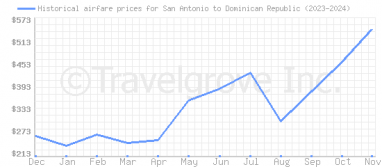 Price overview for flights from San Antonio to Dominican Republic