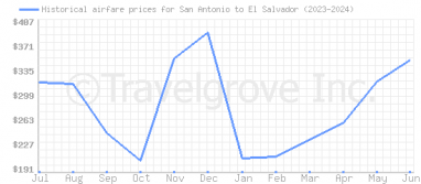 Price overview for flights from San Antonio to El Salvador