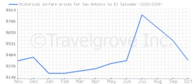 Price overview for flights from San Antonio to El Salvador