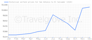 Price overview for flights from San Antonio to El Salvador