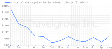 Price overview for flights from San Antonio to Europe