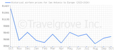 Price overview for flights from San Antonio to Europe