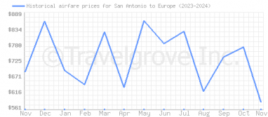 Price overview for flights from San Antonio to Europe