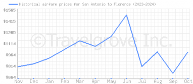 Price overview for flights from San Antonio to Florence