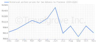 Price overview for flights from San Antonio to Florence