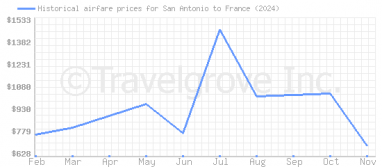 Price overview for flights from San Antonio to France