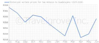 Price overview for flights from San Antonio to Guadalajara
