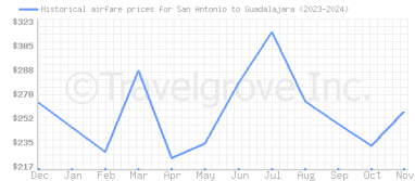 Price overview for flights from San Antonio to Guadalajara