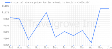 Price overview for flights from San Antonio to Honolulu