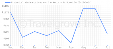 Price overview for flights from San Antonio to Honolulu