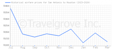 Price overview for flights from San Antonio to Houston