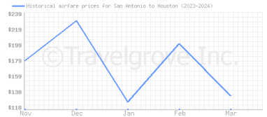 Price overview for flights from San Antonio to Houston