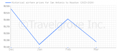 Price overview for flights from San Antonio to Houston