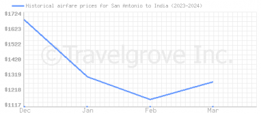 Price overview for flights from San Antonio to India